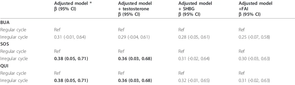 Table 4 Association between quantitative ultrasound (QUS) measures and menstrual irregularity adjusted by eachhormonal factor separately