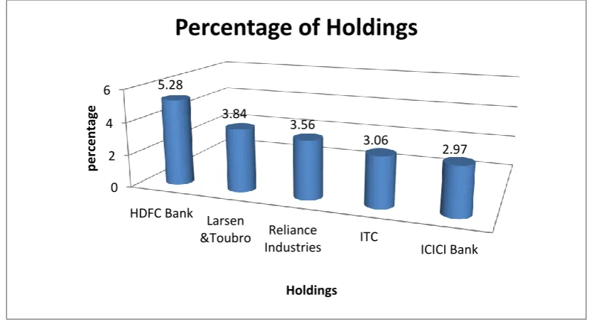 Table 4: Showing the sector of the investment 