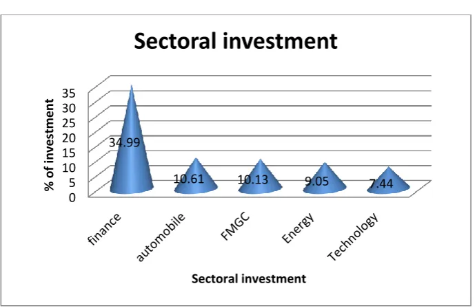 Table 4: Showing the 5 sector investment 