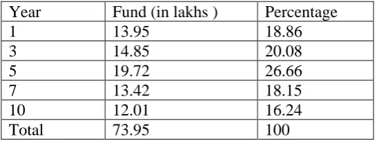 Table 2: Showing the bench mark fixed by the SBI 