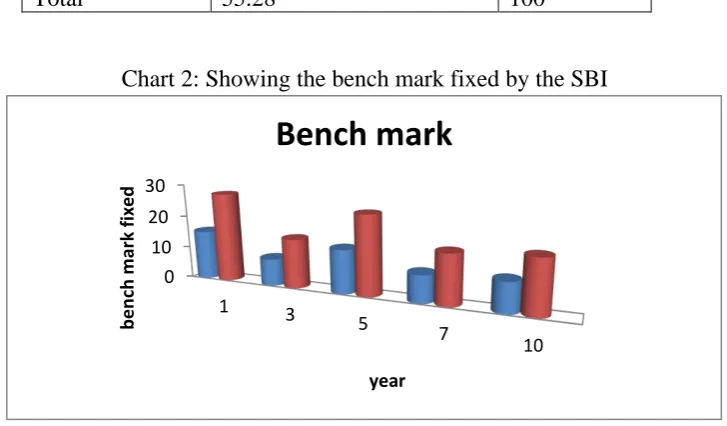 Table 3: showing the holding of the scheme 