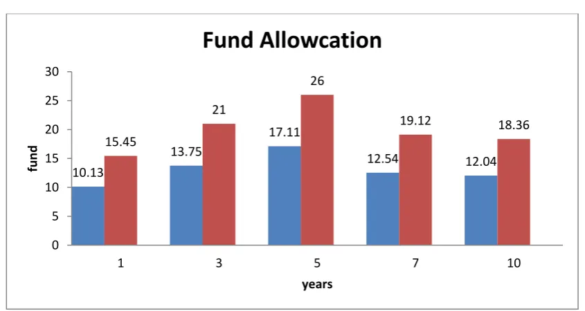 Table 1: Showing the fund allocation over the years  