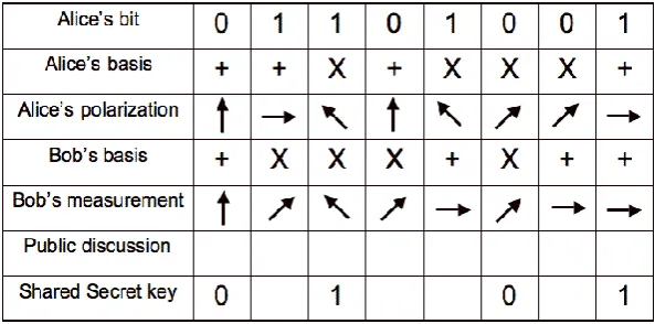 Fig. 2. Quantum Key Distribution using BB84 Protocol  