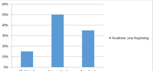 Figure 1. The results of determining the preparedness of students for conducting a productive discussion  (the results of our study at the beginning of 2018) (author's study)