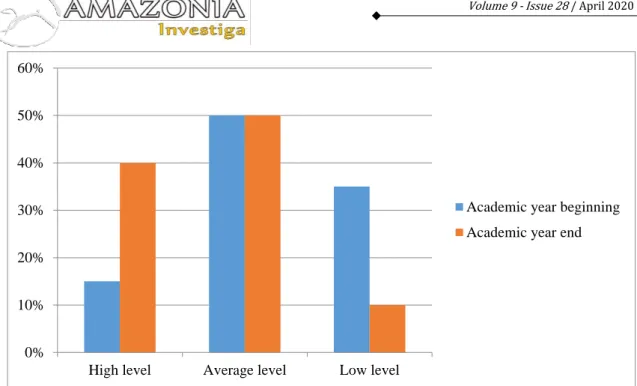 Figure 3. The results of determining the preparedness of students for conducting an effective discussion  (end of 2018 and beginning of 2018) (author's study)  