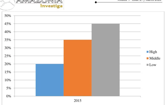 Fig. 1. Results of checking the level of students' communicative competence in 2015 