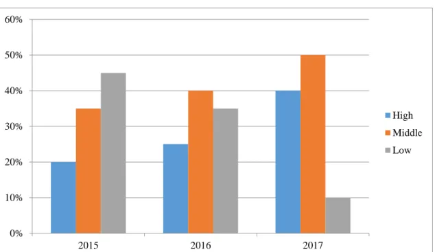 Fig 3. The results of the level of development of communicative competence (2015,2016,2017 year) 