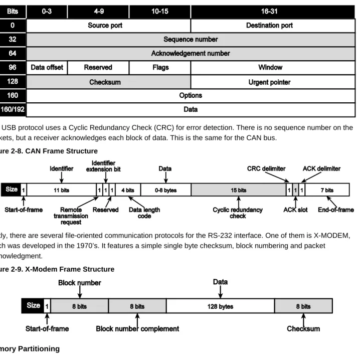 Figure 2-8. CAN Frame Structure 