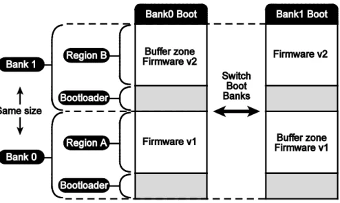 Figure 2-11. Dual Banked Memory Organization with Partitioning 