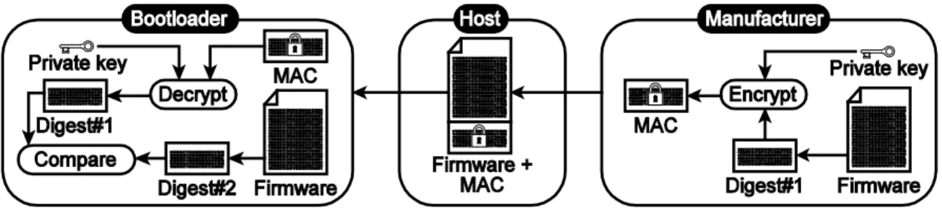 Figure 2-14. Message Authentication Code Verification 