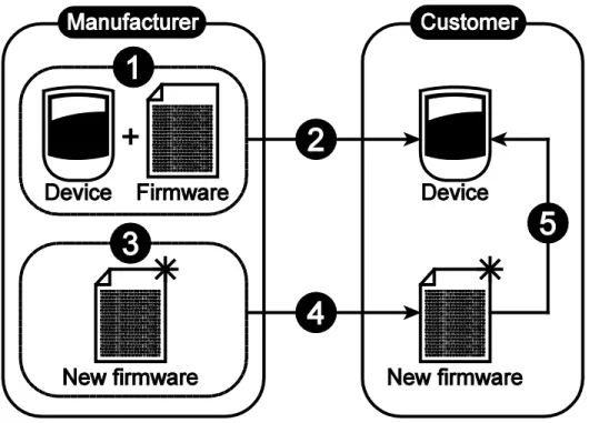 Figure 1-1 illustrates this concept. 
