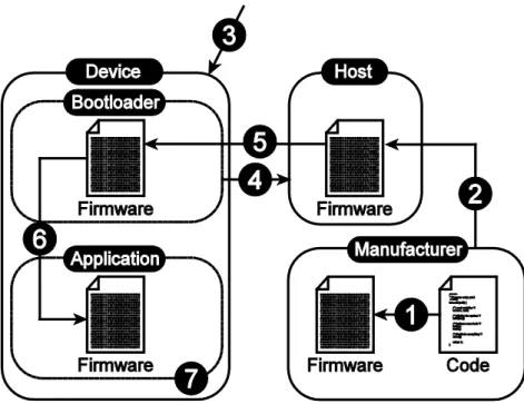 Figure 2-2. Firmware Upgrade Using a Bootloader 
