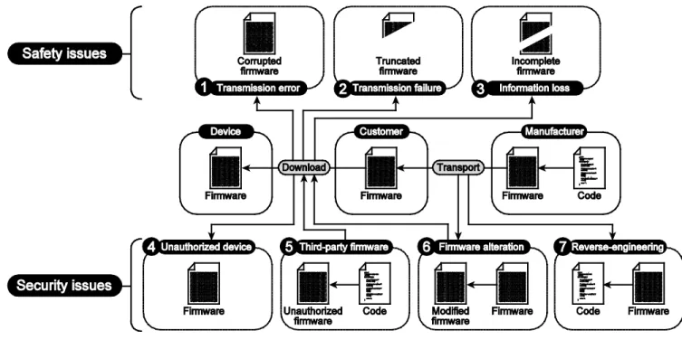 Figure 2-3. Upgrading Flow Issues 