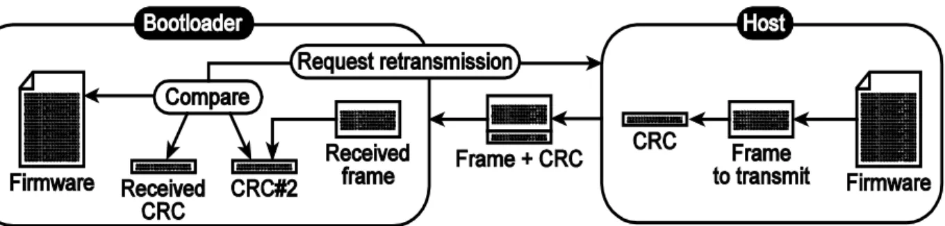 Figure 2-4. Error Detection during Firmware Transmission 