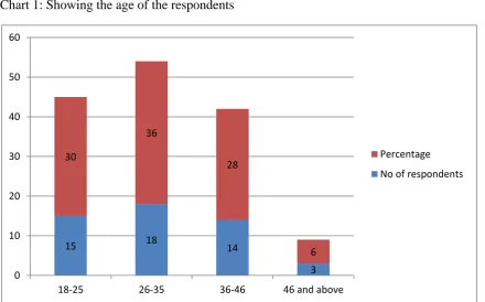 Table 1: Showing the age of the respondents  