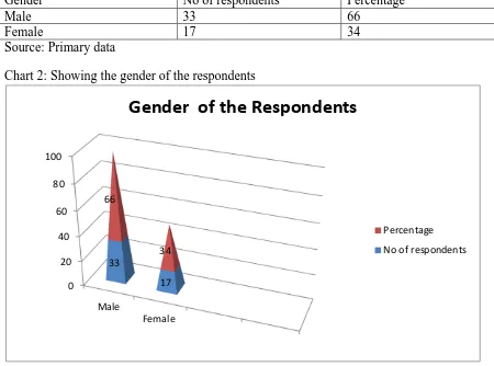 Table 2: Showing the gender of the respondents  