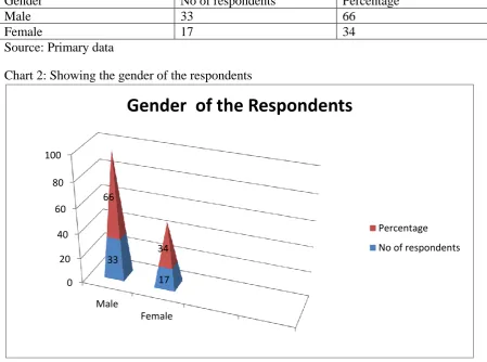 Table 2: Showing the gender of the respondents  