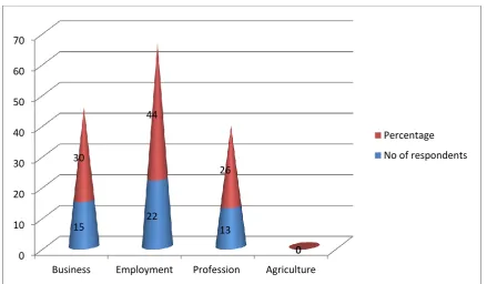Table 6: Shows the monthly income of the respondents  