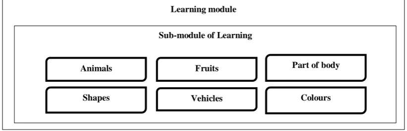 Fig. 1 Overview of main application module 