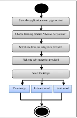 Fig. 3 Use-case diagram for learning module 