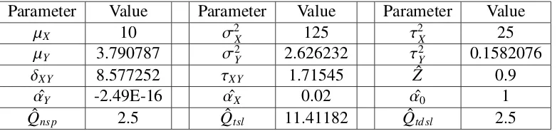 Table 3.2: The value of parameters by parametric estimation calculated using R in example1(when K = 5)