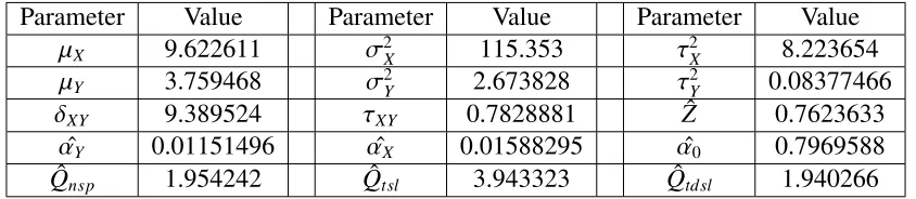 Table 3.3: The value of parameters by nonparametric estimation calculated using R in exam-ple1 (when K = 5)