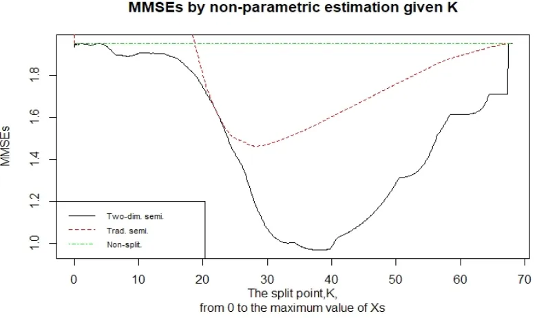 Figure 3.2: MMSEs by nonparametric estimation given K in example1