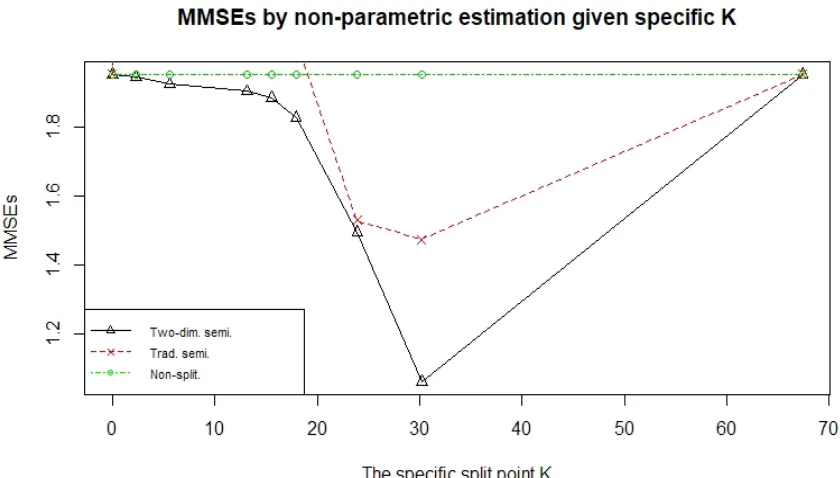 Figure 3.3: MMSEs by nonparametric estimation given speciﬁc K in example1