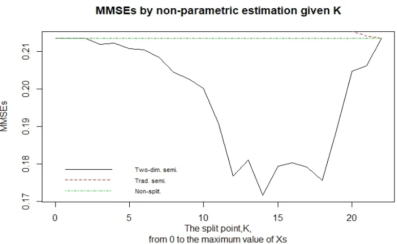 Figure 3.4: MMSEs by nonparametric estimation given K in example2