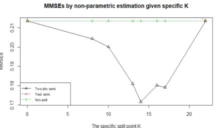 Figure 3.5: MMSEs by nonparametric estimation given speciﬁc K in example2