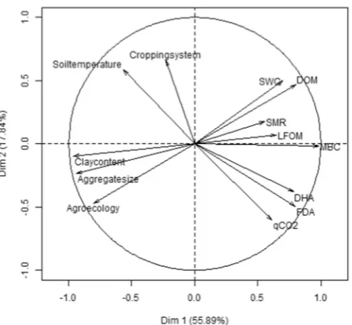 Fig. 6. Principal component analyses of factors inactivity, SMR, microbial respiration