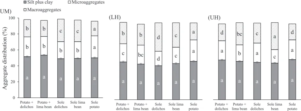 Fig. 4. Soil aggregate distribution (0–40 cm depth) at the end of the study period under diﬀerent cropping systems and agro-ecologies (upper midland (UM), lowerhighland (LH), upper highland (UH))