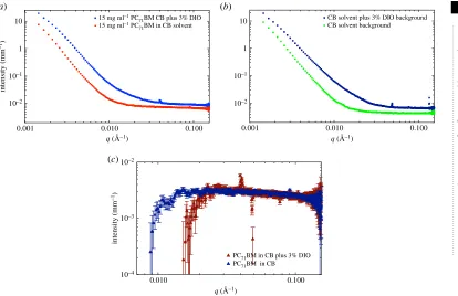Figure 1. SAXS data for PCv/v DIO (71BM (95% purity) at a concentration of 15 mg ml21 in pure chlorobenzene and chlorobenzene with 3%a) without background subtraction