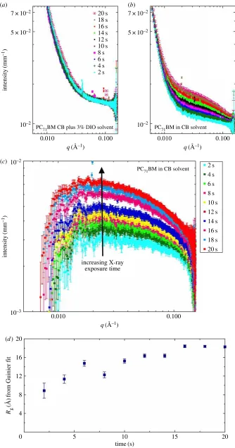 Figure 2. SAXS solution data for PCv/v DIO and in (Guinier model-derived71BM (95% purity) solutions at a concentration of 15 mg ml21 in (a) chlorobenzene with 3%b) pure chlorobenzene
