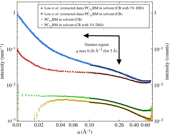 Figure 3. SAXS solution data for PCThe data from the Lou71BM at a concentration of 15 mg ml21 in pure chlorobenzene and chlorobenzene with 3% v/v DIO