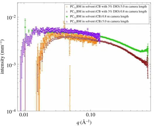 Figure 4. SAXS solution data for PCfor both camera distances (5 and 0.8 m) used in the SAXS measurements showing that the shape and overlap are consistentbetween the two measured71BM at a concentration of 15 mg ml21 in pure chlorobenzene, chlorobenzene with 3% v/v DIO q ranges used.