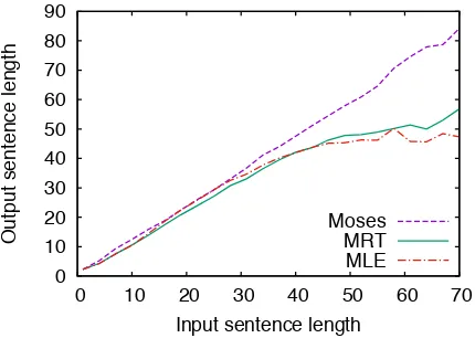 Figure 4: BLEU scores on the Chinese-Englishtest set over various input sentence lengths.