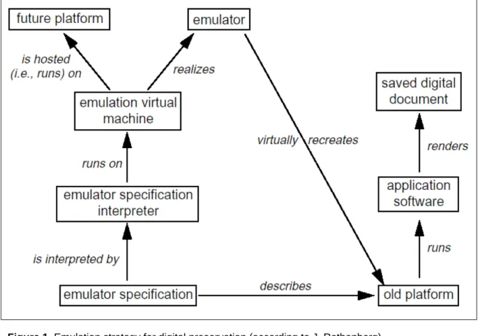 Figure 1. Emulation strategy for digital preservation (according to J. Rothenberg). 
