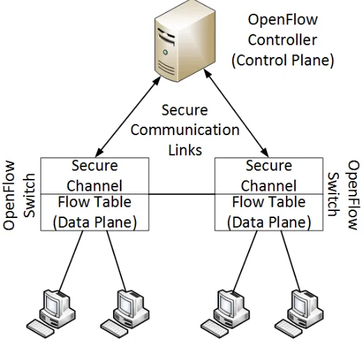 Figure 2.4: Basic OpenFlow architecture (Adapted from [4]).