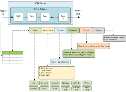 Figure 2.5: OpenFlow device.