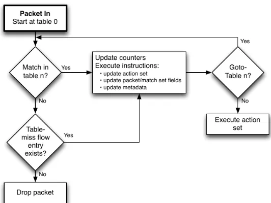 Figure 2.6: Packet ﬂow through an OpenFlow switch [5].