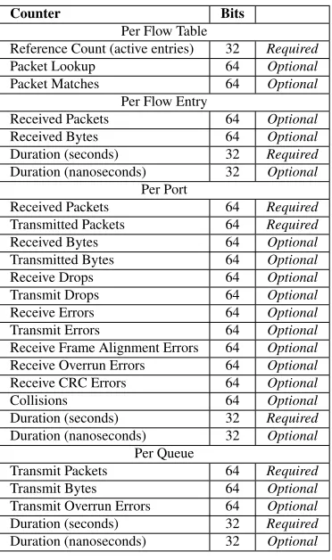 Table 2.1: List of counters.