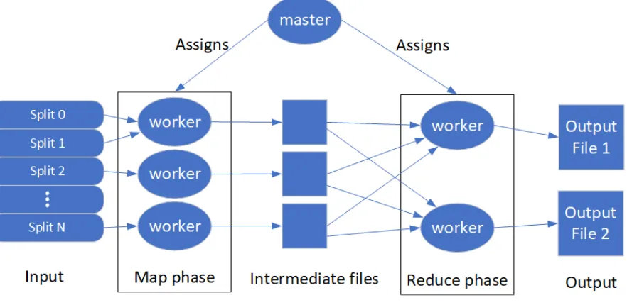 Figure 2.9: MapReduce example (Adapted from [7]).