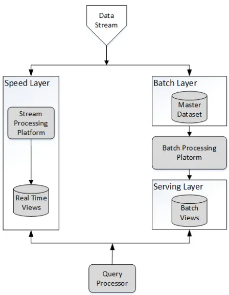 Figure 2.10: Lambda architecture (Adapted from [8]).