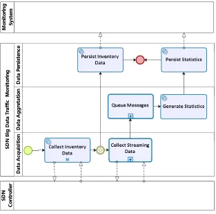 Figure 4.1: Big Data traﬃc monitoring method.