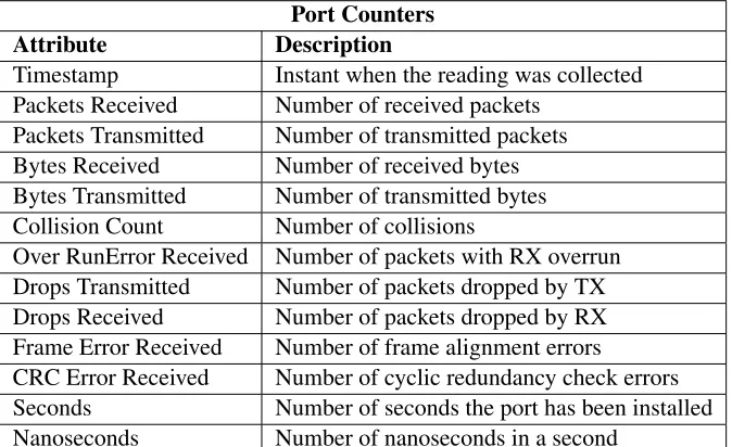 Table 4.3: Attributes for port counters.