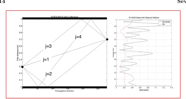 Figure 7. Same with the Fig. 6 but for n = 1 to 5. As observed, raysolution approaches to the reference (mode) solution as the rays stuﬀthe waveguide.
