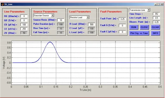 Figure 2. Gaussian pulse injection along a transmission line short-circuited at both ends