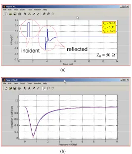Figure 3.(a) Signal vs. time at mid point of a 50 Ω, 0.5 m TLPulse length = 400 ps, (b) Voltage reﬂection coeﬃcient vs
