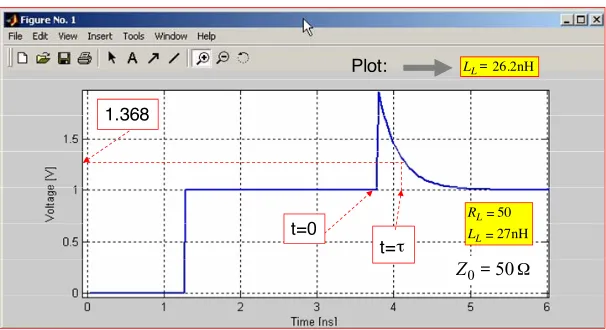 Figure 4.Signal vs. time (step response) at mid point of a 50 Ω,Matched termination is used at the source (0.5 m TL under serial RL termination (RL = 50 Ω, LL = 27 nH).Rs = 50 Ω)